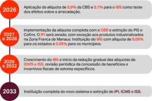 Reforma tributária - fase de transição