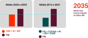 Reforma tributária